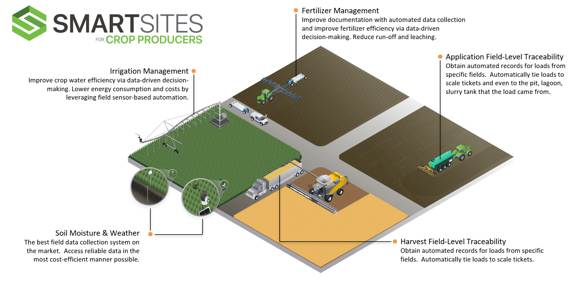 SMARTSITES for Crop Producers