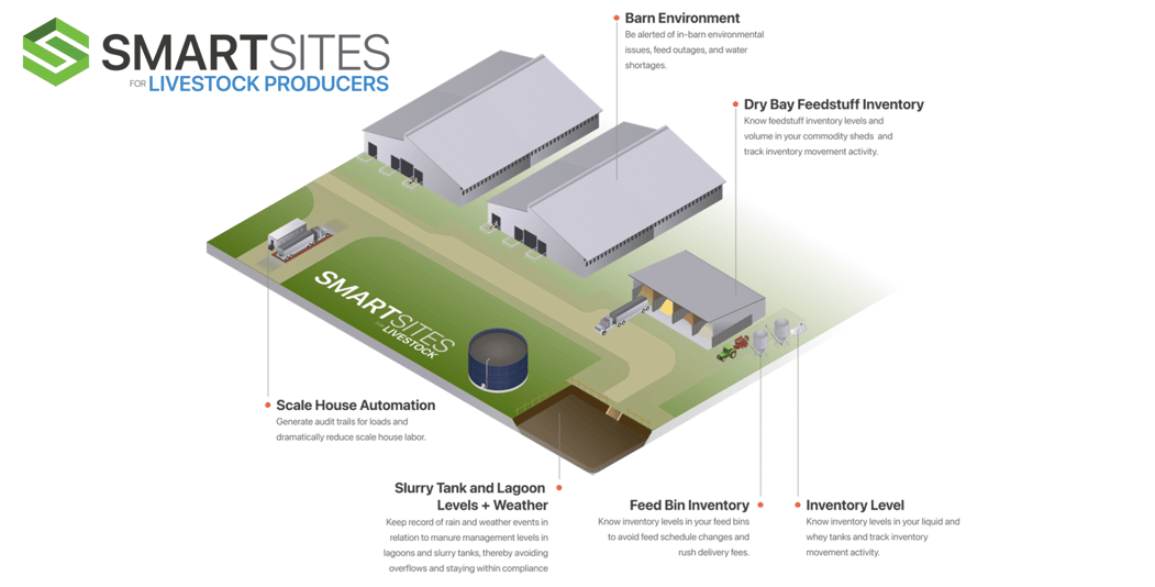 SMARTSITES for Livestock Producers