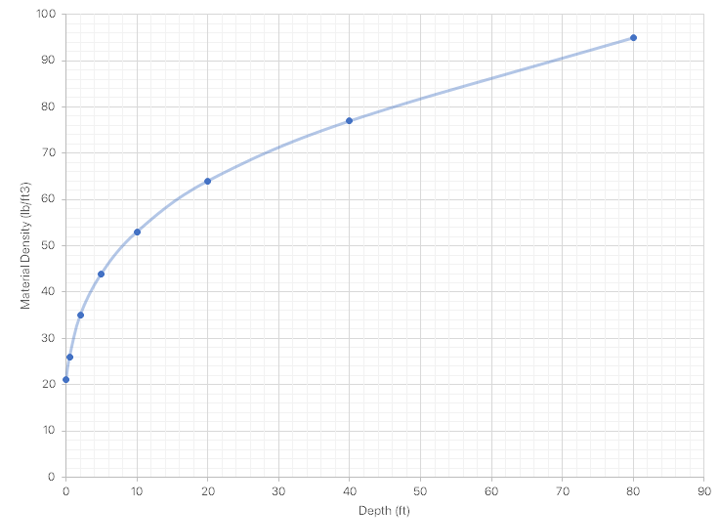 rapid-material-bulk-density-depth-curve